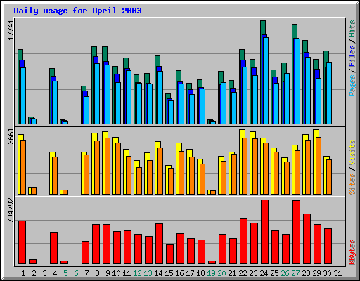 Daily usage for April 2003