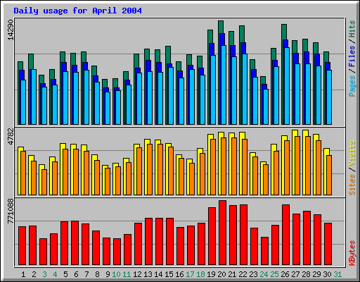 Daily usage for April 2004